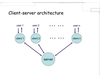 Client-server architecture
client 1
server
client 2 client n
user 1 user 2 user n
… …
… …
 