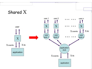 Shared X
user
stub 1
application
stub
user
stub 2
user
stub n
… …
… …
user 1 user 2 user n
… …
X X X
application
X events X lib
X events X lib
user
X
application
X events X lib
 