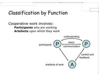 Classification by Function
Cooperative work involves:
Participants who are working
Artefacts upon which they work
participants
artefacts of work
control and
feedback
P P
A
communication
understanding
direct
 