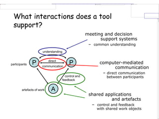 What interactions does a tool
support?
• computer-mediated communication
– direct communication between participants
• meeting and decision support systems
– common understanding
• shared applications and artefacts
– control and feedback with shared work objects
participants
artefacts of work
control and
feedback
P P
A
communication
understanding
direct
meeting and decision
support systems
– common understanding
computer-mediated
communication
– direct communication
between participants
shared applications
and artefacts
– control and feedback
with shared work objects
 