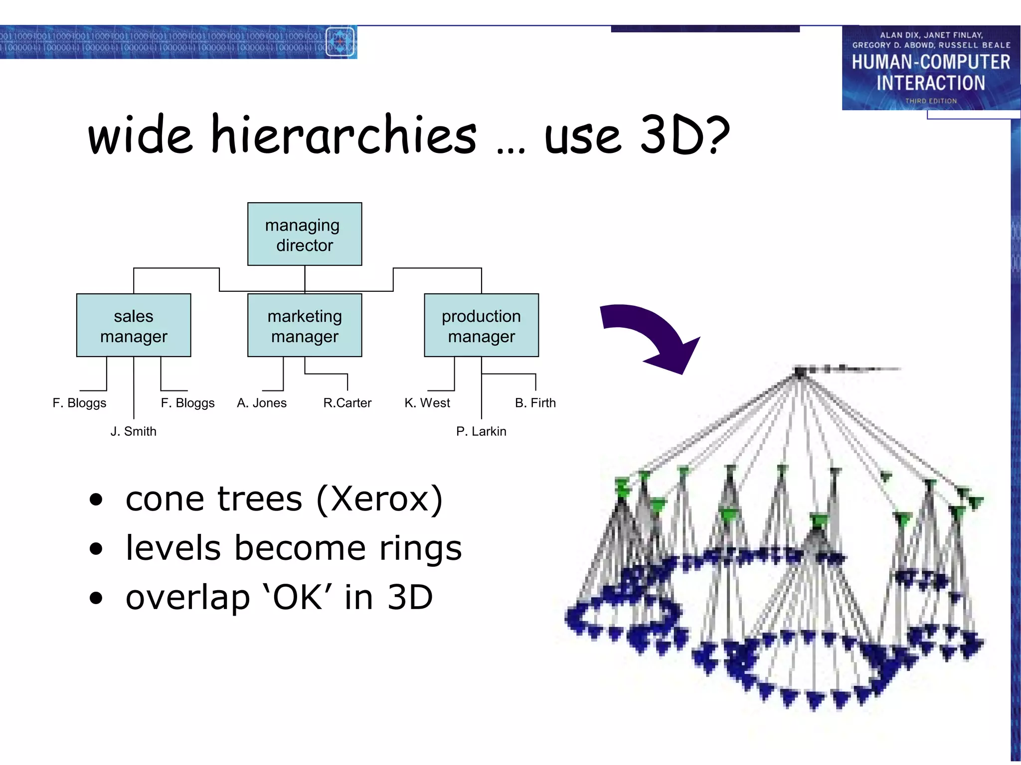 wide hierarchies … use 3D?
managing
director

sales
manager

F. Bloggs

F. Bloggs
J. Smith

marketing
manager

A. Jones

R.Carter

production
manager

K. West

B. Firth
P. Larkin

• cone trees (Xerox)
• levels become rings
• overlap ‘OK’ in 3D

 