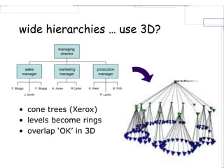 wide hierarchies … use 3D?
• cone trees (Xerox)
• levels become rings
• overlap ‘OK’ in 3D
managing
director
sales
manager
F. Bloggs
J. Smith
F. Bloggs
marketing
manager
A. Jones R.Carter
production
manager
K. West
P. Larkin
B. Firth
 