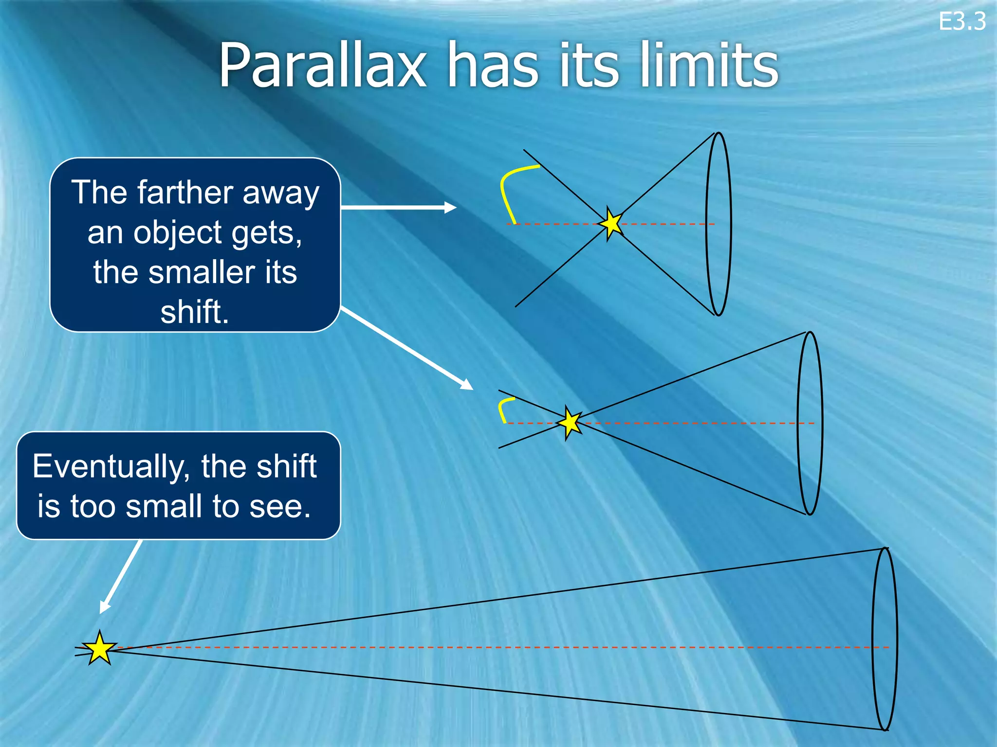 E3.3

             Parallax has its limits
  The farther away
   an object gets,
   the smaller its
        shift.



Eventually, the shift
is too small to see.
 