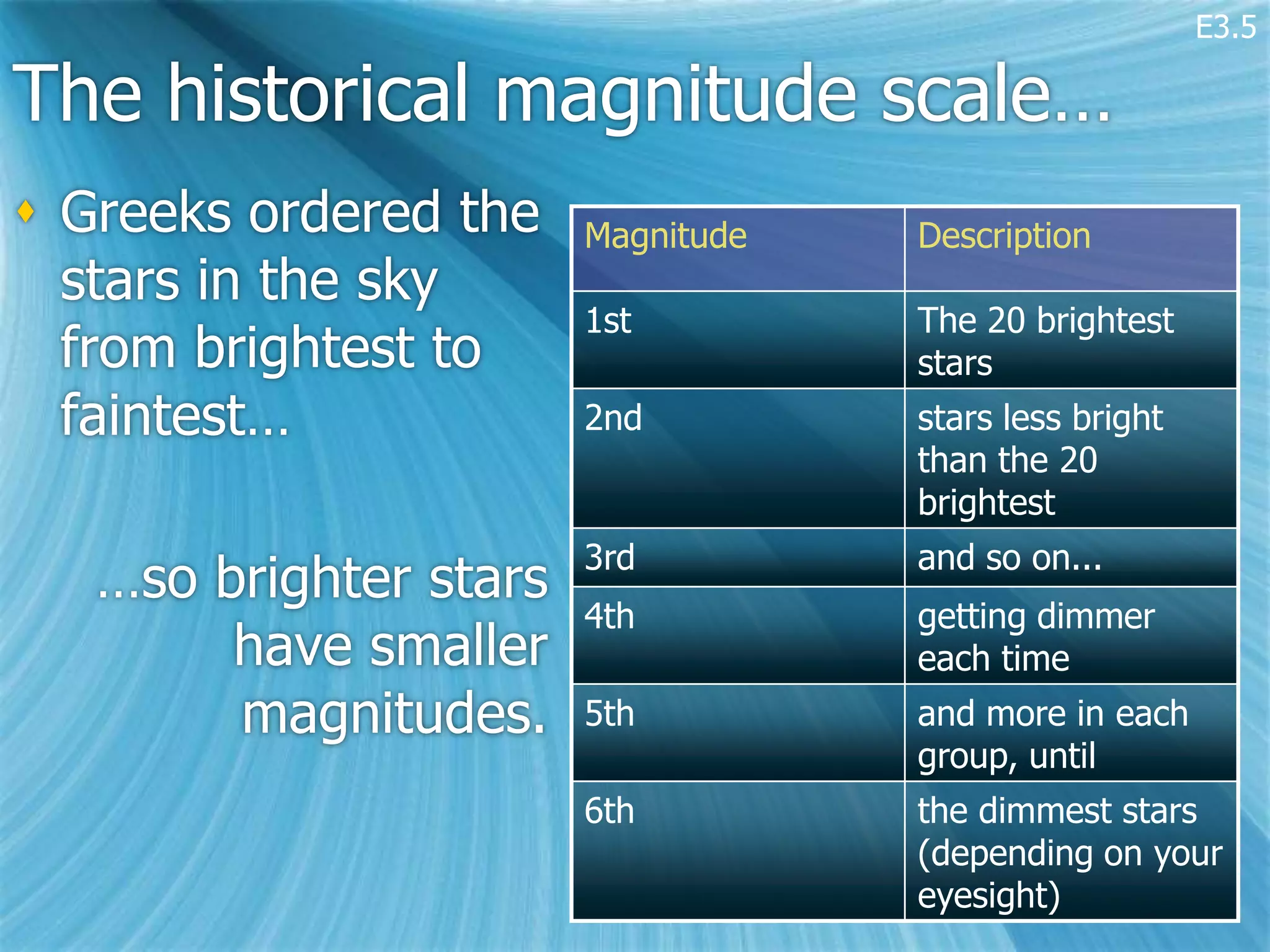 E3.5

The historical magnitude scale…
 Greeks ordered the    Magnitude   Description
  stars in the sky
                        1st         The 20 brightest
  from brightest to                 stars
  faintest…             2nd         stars less bright
                                    than the 20
                                    brightest
                        3rd         and so on...
   …so brighter stars
                        4th         getting dimmer
        have smaller                each time
        magnitudes.     5th         and more in each
                                    group, until
                        6th         the dimmest stars
                                    (depending on your
                                    eyesight)
 