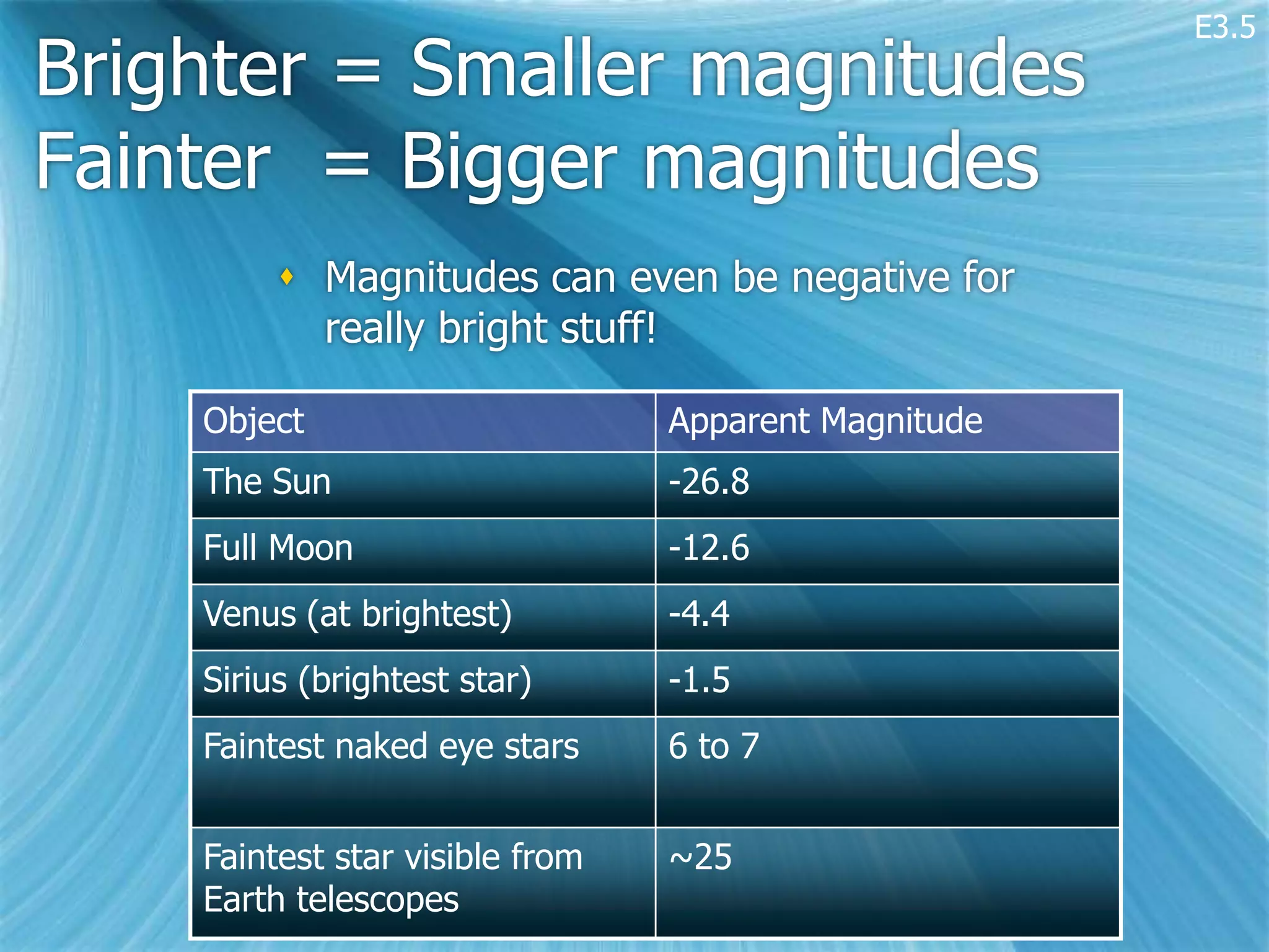 E3.5
Brighter = Smaller magnitudes
Fainter = Bigger magnitudes
          Magnitudes can even be negative for
           really bright stuff!

    Object                       Apparent Magnitude
    The Sun                      -26.8
    Full Moon                    -12.6
    Venus (at brightest)         -4.4
    Sirius (brightest star)      -1.5
    Faintest naked eye stars     6 to 7


    Faintest star visible from   ~25
    Earth telescopes
 