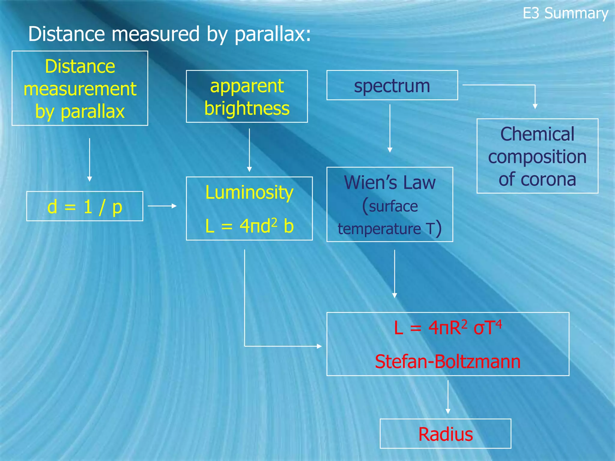 E3 Summary
Distance measured by parallax:
  Distance
measurement        apparent        spectrum
 by parallax      brightness
                                                     Chemical
                                                    composition
                                  Wien’s Law         of corona
                  Luminosity
  d=1/p                             (surface
                  L = 4πd2 b     temperature T)




                                        L = 4πR2 σT4
                                     Stefan-Boltzmann


                                           Radius
 