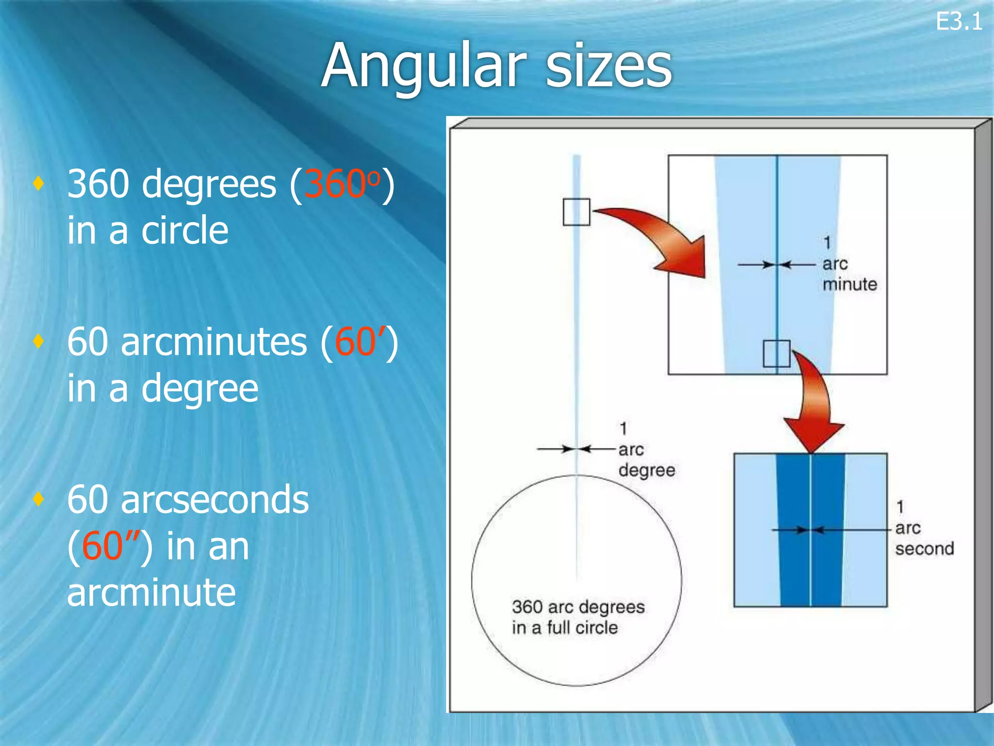 E3.1

                  Angular sizes
 360 degrees (360o)
  in a circle

 60 arcminutes (60’)
  in a degree

 60 arcseconds
  (60”) in an
  arcminute
 
