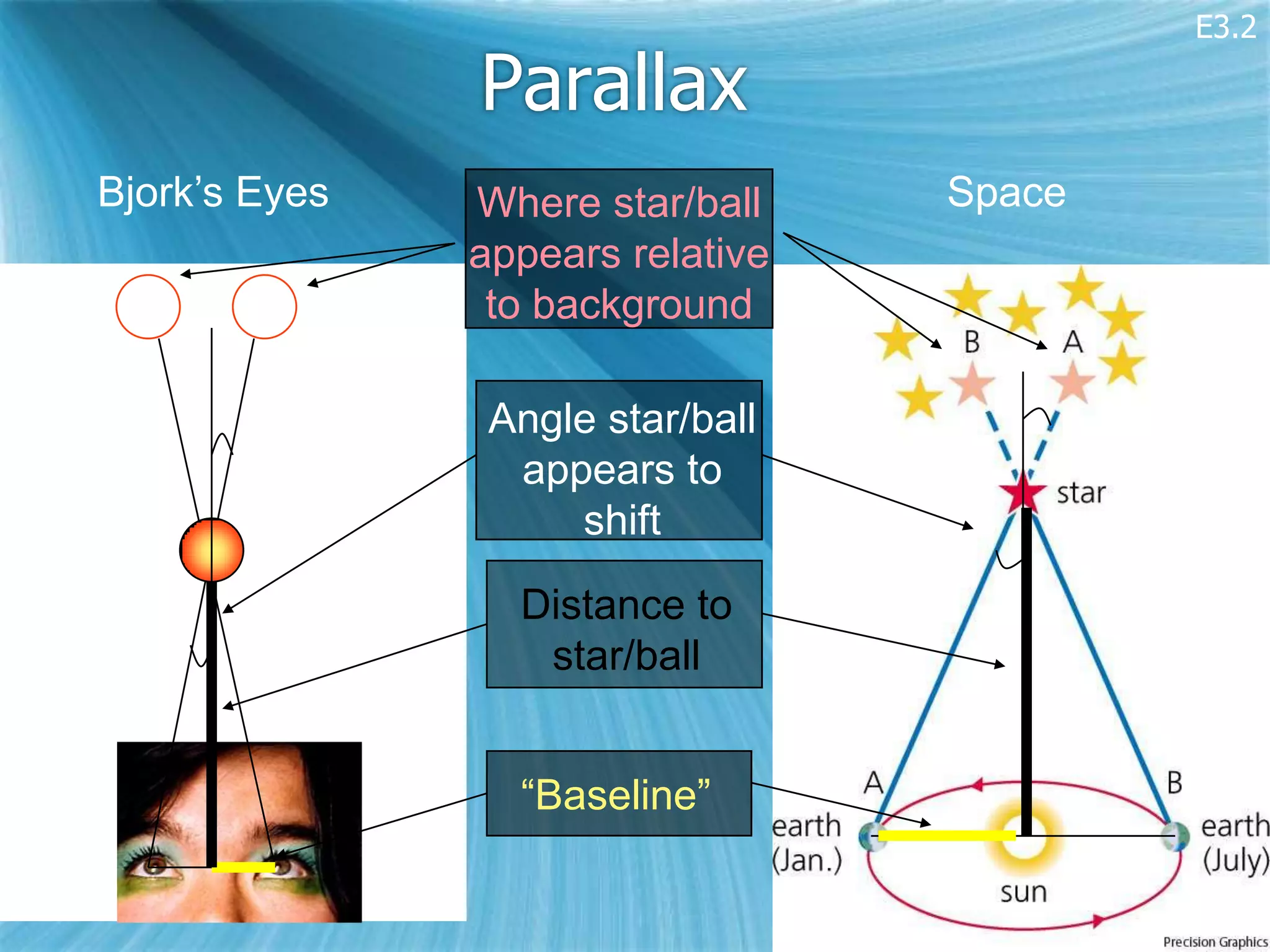 E3.2

               Parallax
Bjork’s Eyes   Where star/ball    Space
               appears relative
                to background

                Angle star/ball
                 appears to
                    shift
                 Distance to
                  star/ball


                 “Baseline”
 
