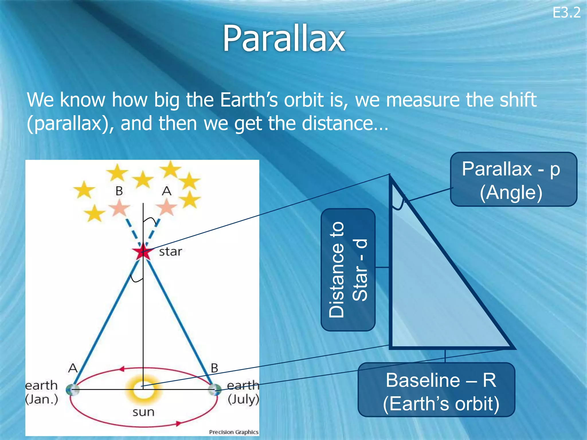 E3.2

                      Parallax
We know how big the Earth’s orbit is, we measure the shift
(parallax), and then we get the distance…

                                                          Parallax - p
                                                           (Angle)




                                  Distance to
                                    Star - d
                                                Baseline – R
                                                (Earth’s orbit)
 