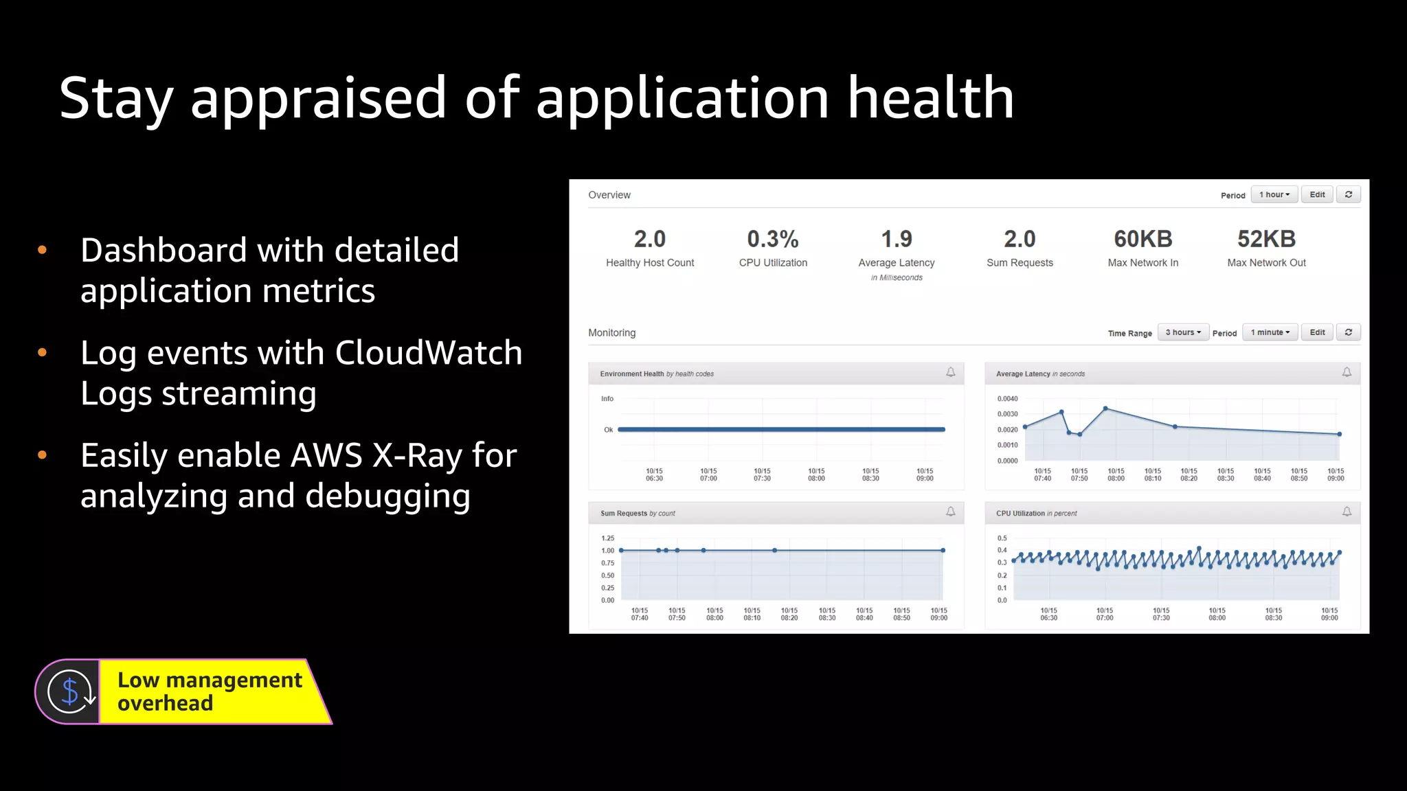 Stay appraised of application health
Low management
overhead
• Dashboard with detailed
application metrics
• Log events with CloudWatch
Logs streaming
• Easily enable AWS X-Ray for
analyzing and debugging
 