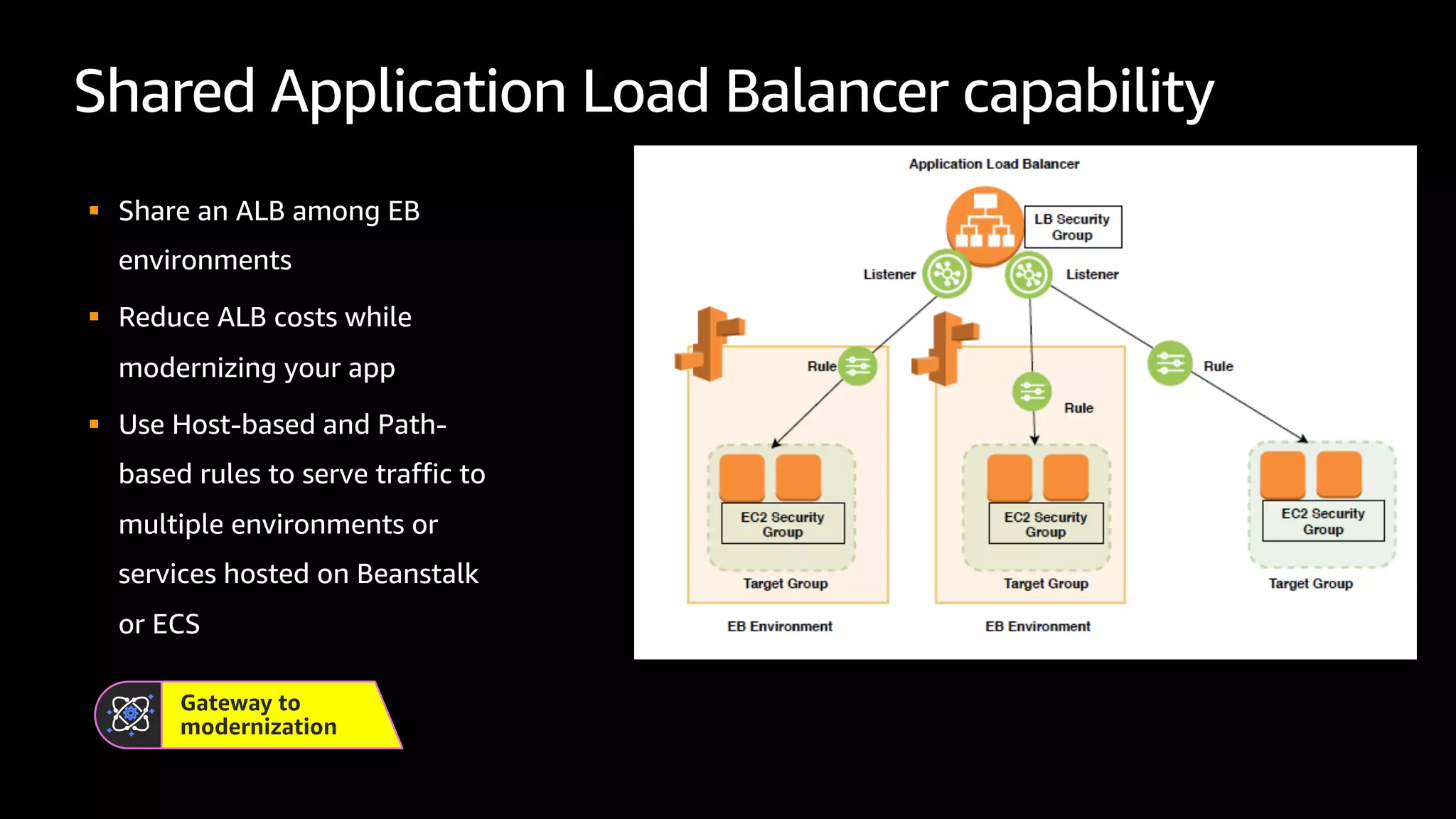 Shared Application Load Balancer capability
§ Share an ALB among EB
environments
§ Reduce ALB costs while
modernizing your app
§ Use Host-based and Path-
based rules to serve traffic to
multiple environments or
services hosted on Beanstalk
or ECS
Gateway to
modernization
 