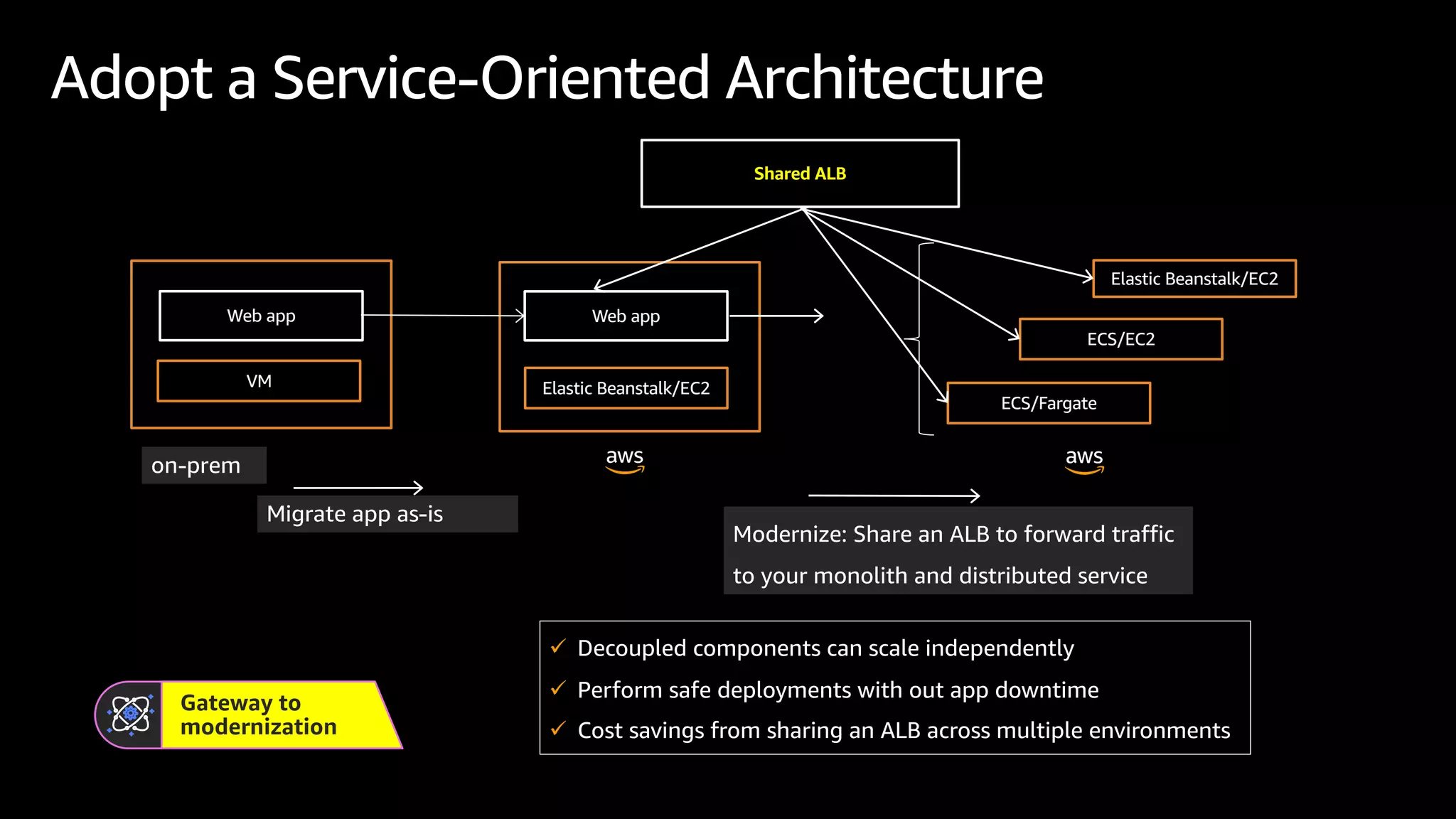 Adopt a Service-Oriented Architecture
Gateway to
modernization
Migrate app as-is
VM
Web app
Elastic Beanstalk/EC2
Web app
Elastic Beanstalk/EC2
Shared ALB
on-prem
ECS/EC2
ECS/Fargate
Modernize: Share an ALB to forward traffic
to your monolith and distributed service
ü Decoupled components can scale independently
ü Perform safe deployments with out app downtime
ü Cost savings from sharing an ALB across multiple environments
 