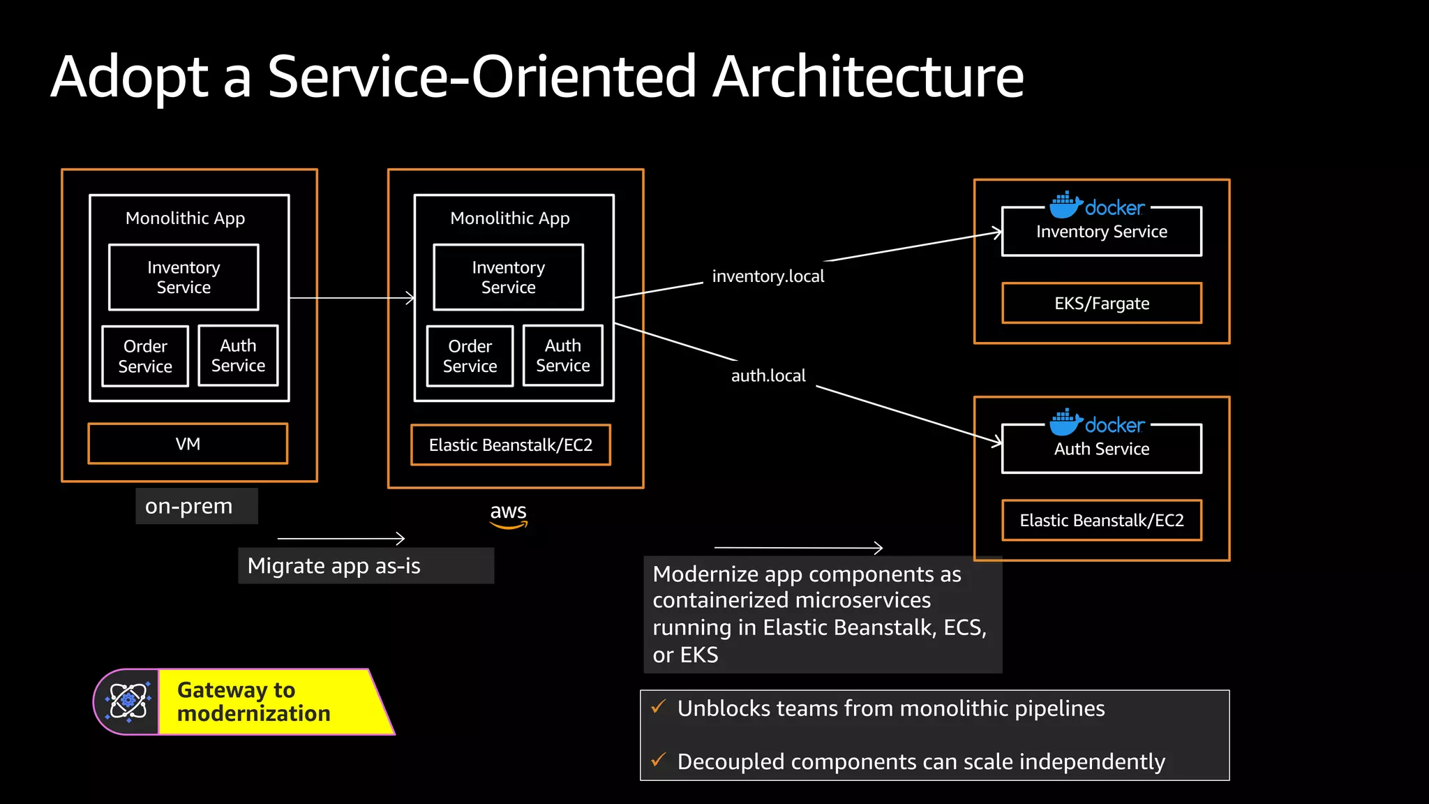 Adopt a Service-Oriented Architecture
Gateway to
modernization
Migrate app as-is
VM Elastic Beanstalk/EC2
on-prem
Modernize app components as
containerized microservices
running in Elastic Beanstalk, ECS,
or EKS
Monolithic App
Inventory
Service
Auth
Service
Order
Service
Monolithic App
Inventory
Service
Auth
Service
Order
Service
EKS/Fargate
Inventory Service
Elastic Beanstalk/EC2
Auth Service
inventory.local
auth.local
ü Unblocks teams from monolithic pipelines
ü Decoupled components can scale independently
 