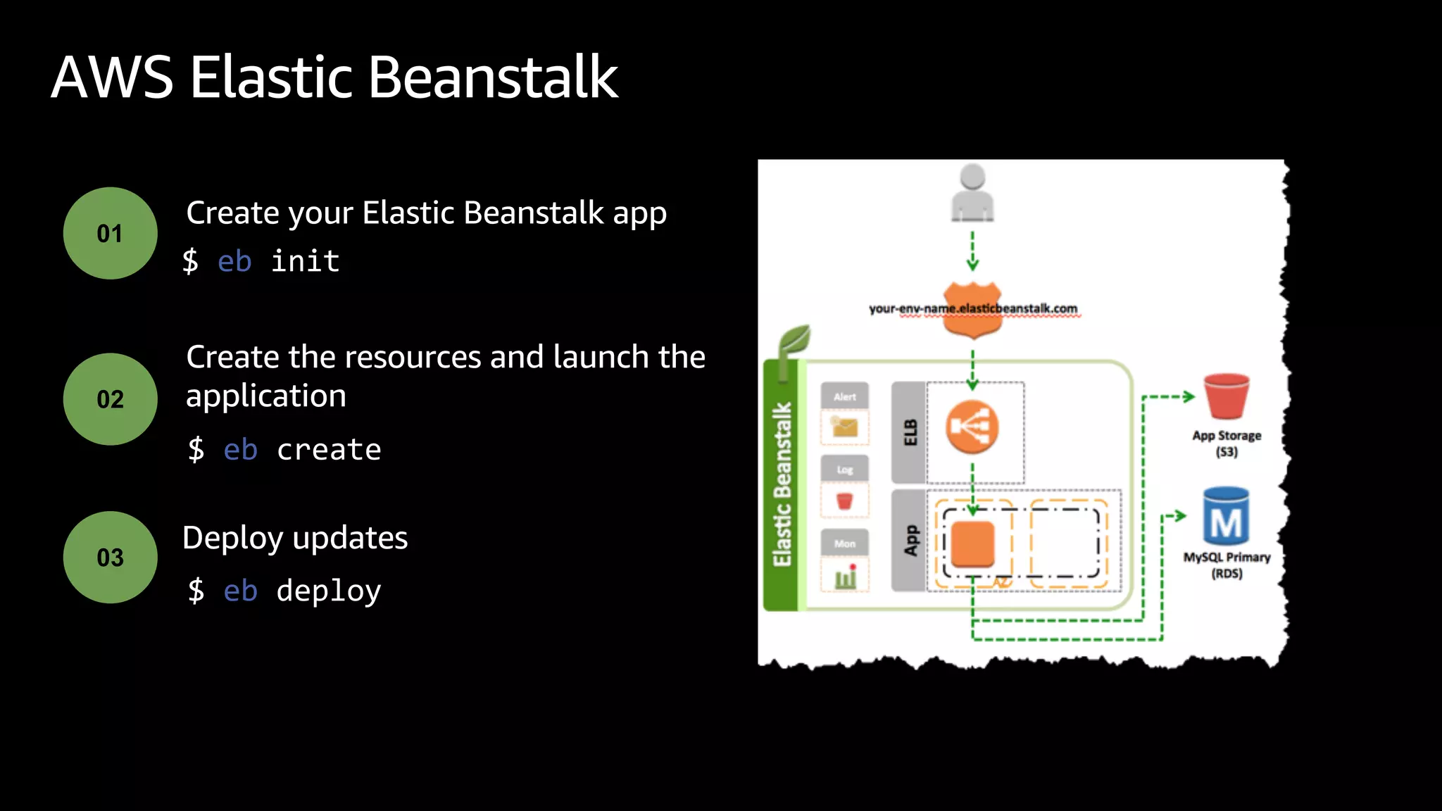 AWS Elastic Beanstalk
$ eb init
Create your Elastic Beanstalk app
01
02
Create the resources and launch the
application
03
$ eb create
Deploy updates
$ eb deploy
 