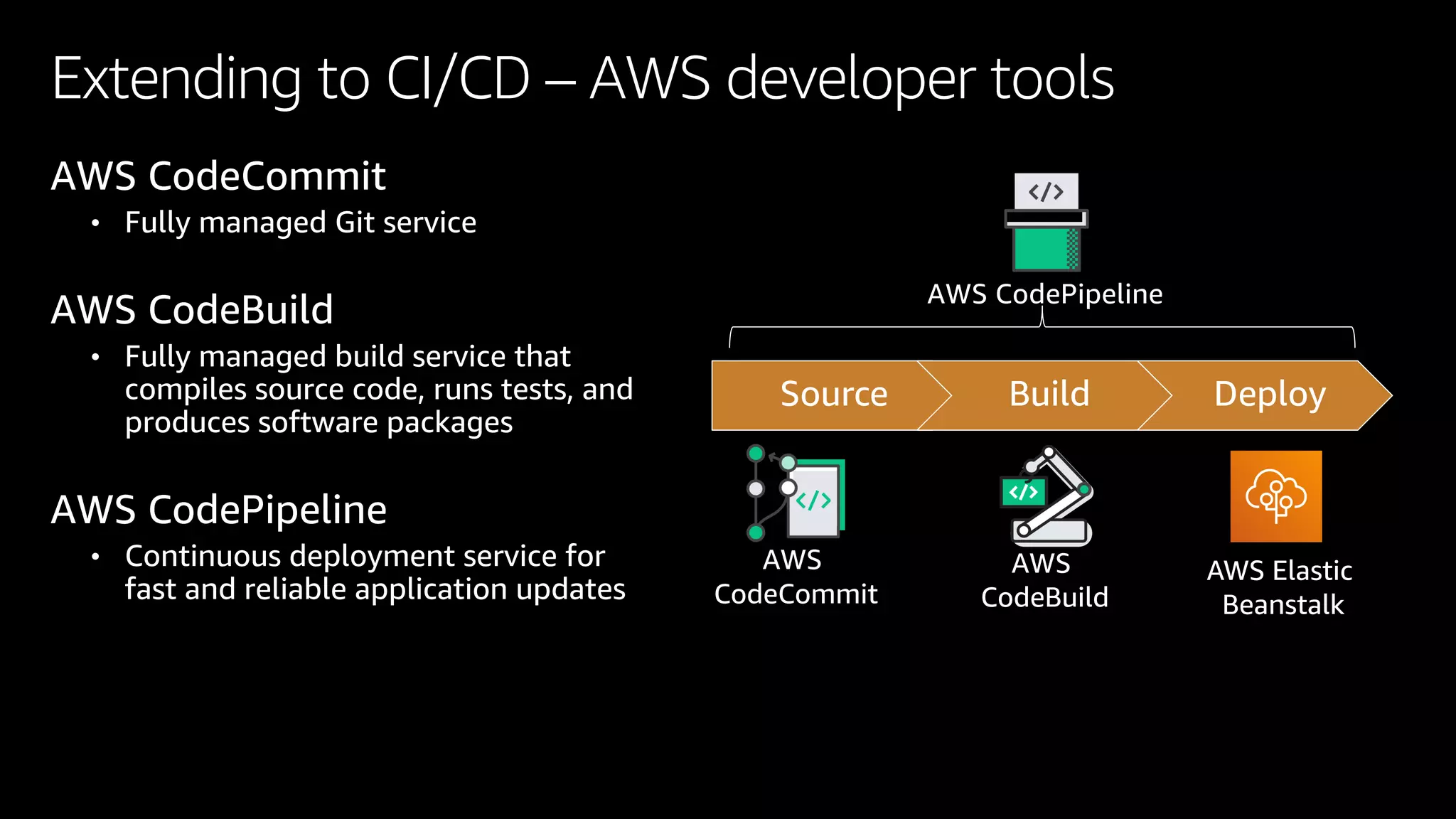 Extending to CI/CD – AWS developer tools
Source Build Deploy
AWS
CodeCommit
AWS
CodeBuild
AWS CodePipeline
AWS CodeCommit
• Fully managed Git service
AWS CodeBuild
• Fully managed build service that
compiles source code, runs tests, and
produces software packages
AWS CodePipeline
• Continuous deployment service for
fast and reliable application updates
 