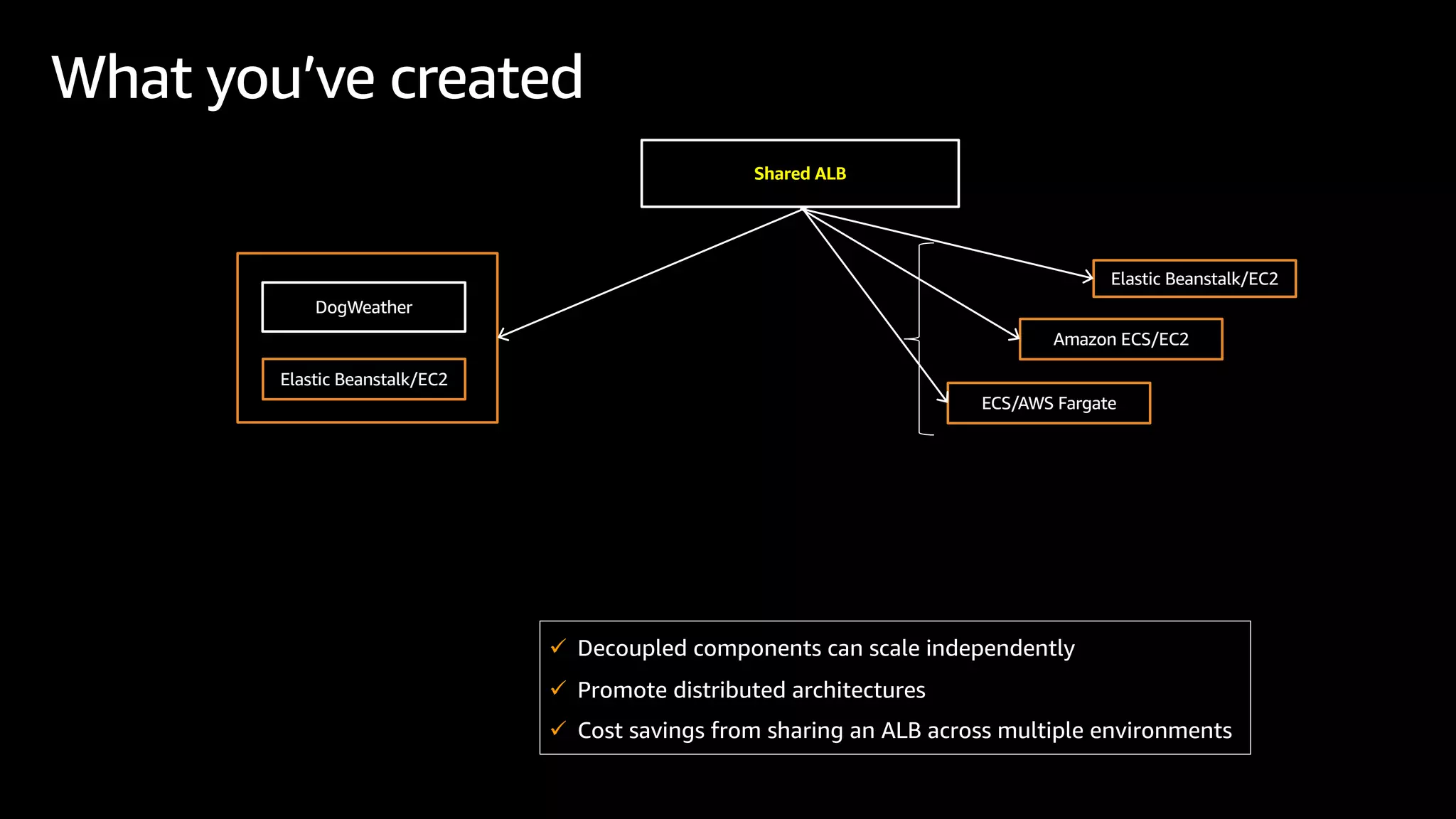What you’ve created
Elastic Beanstalk/EC2
Shared ALB
Elastic Beanstalk/EC2
DogWeather
Amazon ECS/EC2
ECS/AWS Fargate
ü Decoupled components can scale independently
ü Promote distributed architectures
ü Cost savings from sharing an ALB across multiple environments
 