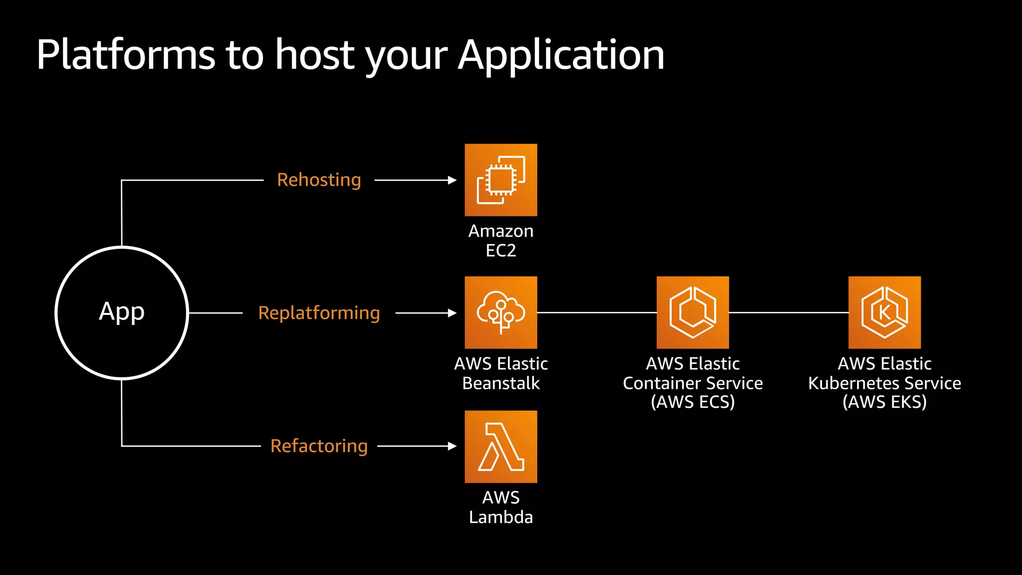 Platforms to host your Application
Amazon
EC2
App
Rehosting
Replatforming
Refactoring
AWS Elastic
Beanstalk
AWS
Lambda
AWS Elastic
Container Service
(AWS ECS)
AWS Elastic
Kubernetes Service
(AWS EKS)
 