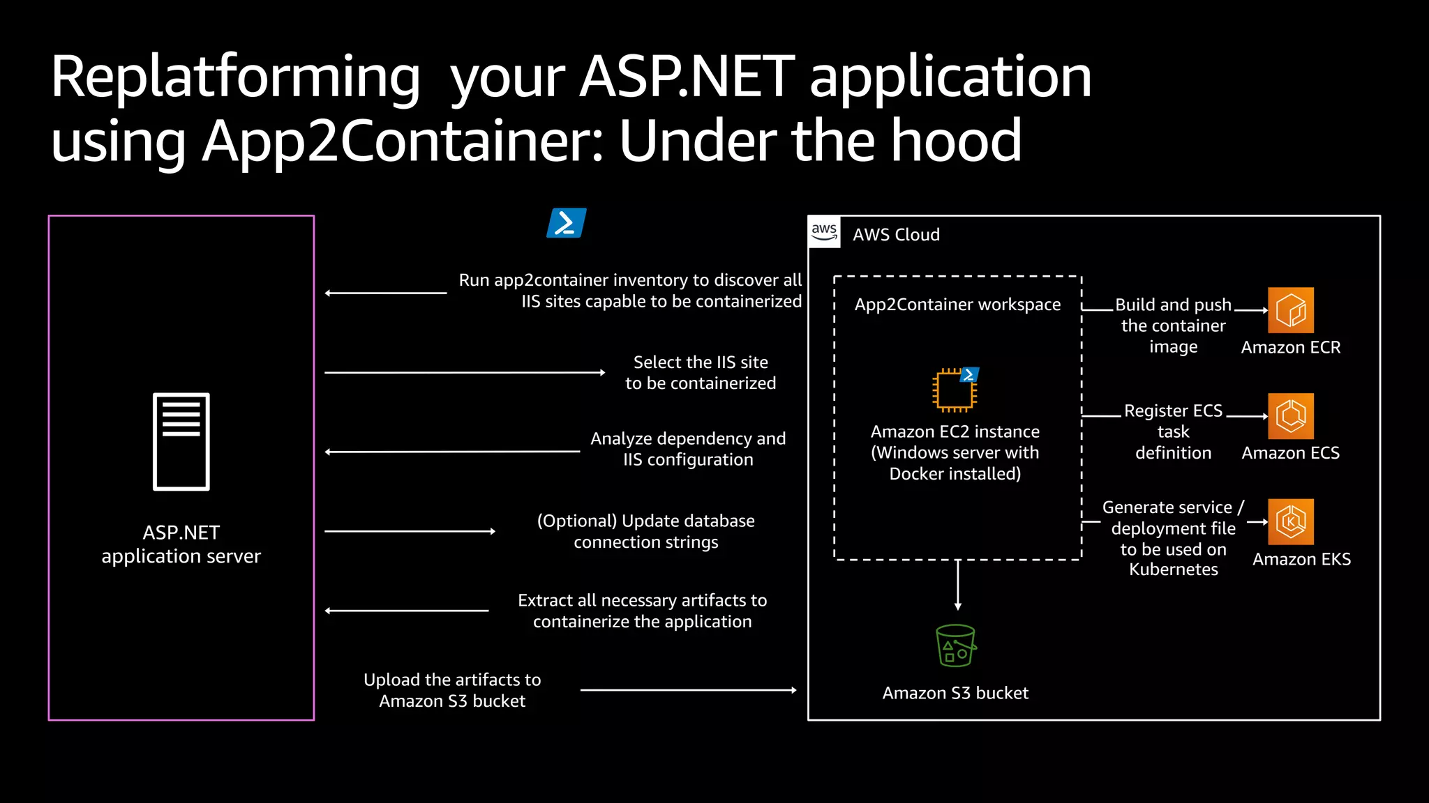 Replatforming your ASP.NET application
using App2Container: Under the hood
ASP.NET
application server
Upload the artifacts to
Amazon S3 bucket
Extract all necessary artifacts to
containerize the application
(Optional) Update database
connection strings
Analyze dependency and
IIS configuration
Select the IIS site
to be containerized
Run app2container inventory to discover all
IIS sites capable to be containerized Build and push
the container
image Amazon ECR
Amazon S3 bucket
AWS Cloud
App2Container workspace
Amazon EC2 instance
(Windows server with
Docker installed)
Amazon ECS
Register ECS
task
definition
Amazon EKS
Generate service /
deployment file
to be used on
Kubernetes
 