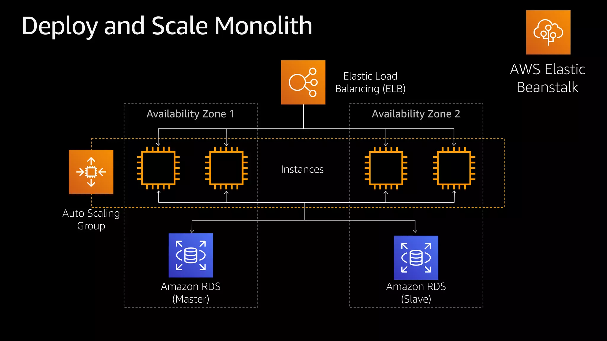 Deploy and Scale Monolith
AWS Elastic
Beanstalk
Availability Zone 1 Availability Zone 2
Auto Scaling
Group
Amazon RDS
(Master)
Instances
Amazon RDS
(Slave)
Elastic Load
Balancing (ELB)
 