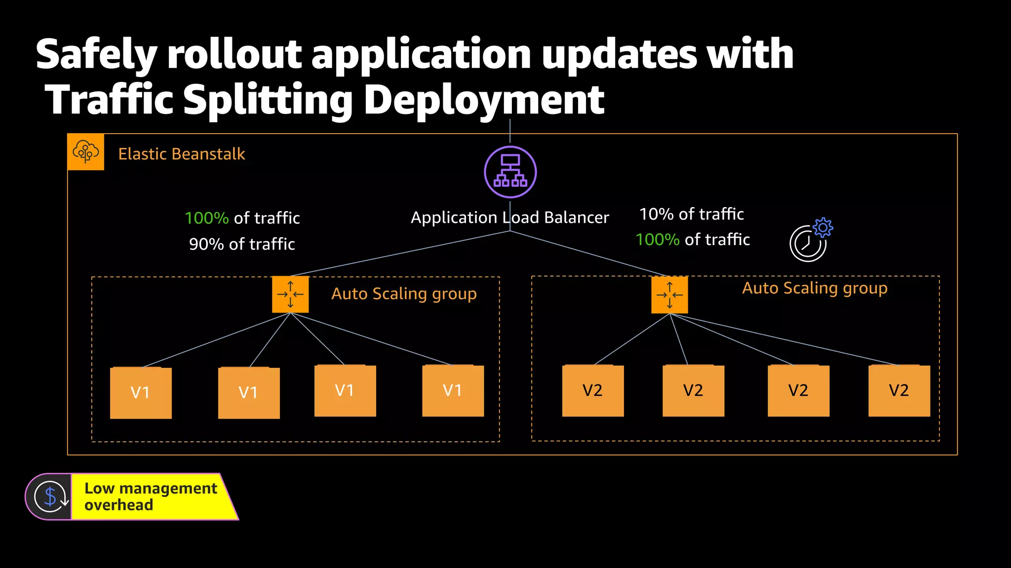 Elastic Beanstalk
Auto Scaling group
Application Load Balancer
V2 V2 V2
V2
Auto Scaling group
90% of traffic
10% of traﬃc
100% of traffic
100% of traﬃc
Safely rollout application updates with
Traffic Splitting Deployment
Low management
overhead
 
