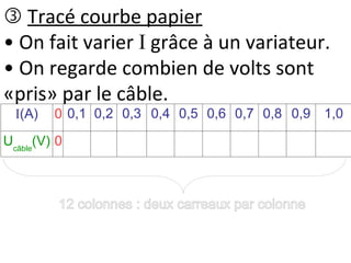  Tracé courbe papier
• On fait varier I grâce à un variateur.
• On regarde combien de volts sont
«pris» par le câble.
I(A) 0 0,1 0,2 0,3 0,4 0,5 0,6 0,7 0,8 0,9 1,0
Ucâble
(V) 0
12 colonnes : deux carreaux par colonne
 
