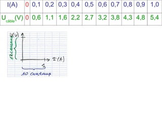 I(A) 0 0,1 0,2 0,3 0,4 0,5 0,6 0,7 0,8 0,9 1,0
Ucâble
(V) 0 0,6 1,1 1,6 2,2 2,7 3,2 3,8 4,3 4,8 5,4
 