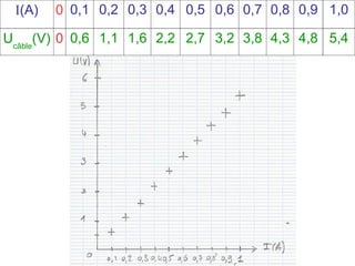 I(A) 0 0,1 0,2 0,3 0,4 0,5 0,6 0,7 0,8 0,9 1,0
Ucâble
(V) 0 0,6 1,1 1,6 2,2 2,7 3,2 3,8 4,3 4,8 5,4
 