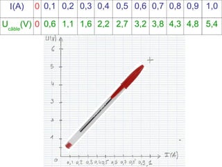 I(A) 0 0,1 0,2 0,3 0,4 0,5 0,6 0,7 0,8 0,9 1,0
Ucâble
(V) 0 0,6 1,1 1,6 2,2 2,7 3,2 3,8 4,3 4,8 5,4
 