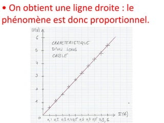 • On obtient une ligne droite : le
phénomène est donc proportionnel.
 