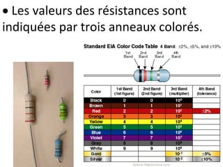  Les valeurs des résistances sont
indiquées par trois anneaux colorés.
 