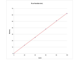 0 20 40 60 80 100
0
10
20
30
40
50
60
70
R en fonction de L
L(cm)
R(ohms)
 