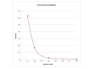 0 0,1 0,2 0,3 0,4 0,5 0,6 0,7 0,8
0
10
20
30
40
50
60
70
R en foncion du diamètre
diamètre (mm)
R(ohms)
 