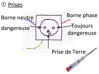  Prises
Borne neutre
dangereuse
Borne phase
Toujours
dangereuse
Prise de Terre
 