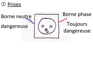  Prises
Borne neutre
dangereuse
Borne phase
Toujours
dangereuse
 