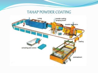 Hasil Powder Pressing POWDER COATING PRESENTASI | PPTX