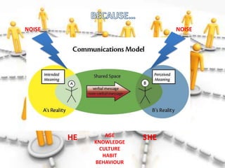 NOISE                          NOISE




                AGE
        HE   KNOWLEDGE
                         SHE
              CULTURE
               HABIT
             BEHAVIOUR
 