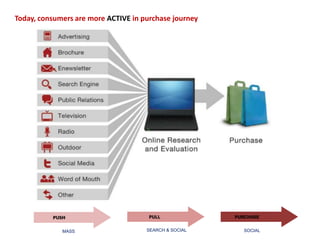Today, consumers are more ACTIVE in purchase journey




          PUSH                        PULL             PURCHASE


             MASS                    SEARCH & SOCIAL     SOCIAL
 