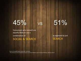 45%                                                  VS                                51%
       Consumers who convert are
       equally likely to use a
       combination of                                                                       as opposed to just
       SOCIAL & SEARCH                                                                      SEARCH


Source: GroupM Search study with comScore.
“The Virtuous Circle: The Role of Search and Social Media in the Purchase Pathway. February 2011”
 