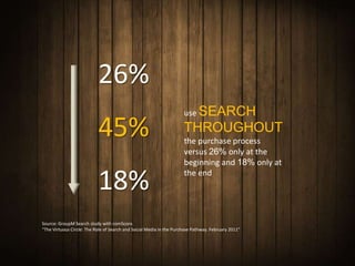 26%
                                                                     use SEARCH

                           45%                                       THROUGHOUT
                                                                     the purchase process
                                                                     versus 26% only at the
                                                                     beginning and 18% only at

                           18%                                       the end




Source: GroupM Search study with comScore.
“The Virtuous Circle: The Role of Search and Social Media in the Purchase Pathway. February 2011”
 