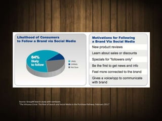 Source: GroupM Search study with comScore.
“The Virtuous Circle: The Role of Search and Social Media in the Purchase Pathway. February 2011”
 