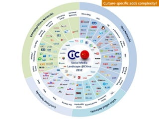 Culture-specific adds complexity!
 