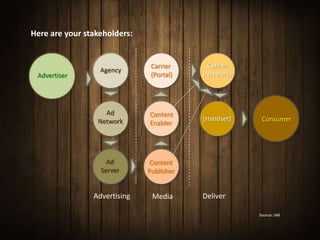Here are your stakeholders:


                               Carrier      Carrier
                  Agency
 Advertiser                    (Portal)   (Network)




                   Ad         Content
                 Network                  (Handset)    Consumer
                              Enabler




                    Ad         Content
                  Server      Publisher


                Advertising    Media      Deliver

                                                      Source: IAB
 