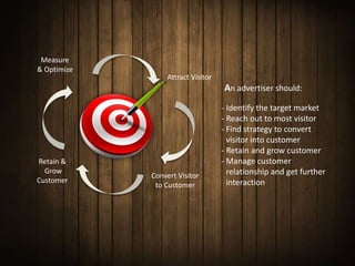 Measure
& Optimize
                  Attract Visitor
                                    An advertiser should:
                                    - Identify the target market
                                    - Reach out to most visitor
                                    - Find strategy to convert
                                      visitor into customer
                                    - Retain and grow customer
Retain &                            - Manage customer
  Grow                                relationship and get further
             Convert Visitor
Customer                              interaction
              to Customer
 