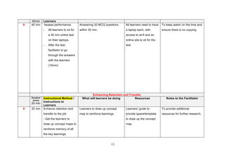 13
40min Learners
8 40 min Assess performance
- All learners to sit for
a 30 min online test
on their laptops.
- After the test,
facilitator to go
through the answers
with the learners
(10min)
Answering 30 MCQ questions
within 30 min.
All learners need to have
a laptop each, with
access to wi-fi and an
online site to sit for the
test.
To keep watch on the time and
ensure there is no copying.
Enhancing Retention and Transfer
Duration
(mins)
20 min
Instructional Method /
Instructions to
Learners
What will learners be doing Resources Notes to the Facilitator
9 20 min Enhance retention and
transfer to the job
- Get the learners to
draw up concept maps to
reinforce memory of all
the key learnings.
Learners to draw up concept
map to reinforce learnings.
Learners’ guide to
provide space/template
to draw up the concept
map.
To provide additional
resources for further research.
 