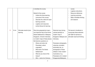 4
3 9 min Stimulate recall of prior
learning
to facilitate the course.
Debrief of the course:
- Outline the three learning
outcomes of the course.
- Describe the criteria for each
learning outcome.
- Logistics and resources
(online library) for learning.
Show two geographical maps –
one historical map of the former
Straits Settlements in Malaysia,
Singapore, of Dutch Indonesia,
vs modern maps of these places.
Ask learners questions on:
- Where and when did
Peranakan culture
originated?
- What were The Straits
Settlements?
- What do you know of the
history?
- Who – name me 2 famous
Historical map (during
colonial periods) vs
modern map of
Singapore, Malaysia and
Indonesia.
Peranakan photographs,
costumes, porcelain,
embroidery etc, vs
photographs of these
artifacts in their modern
incarnations. E.g.
Peranakan art in modern
Singaporean/Malaysian
course
- Logistics instructions
- Resource references
- Learning outcomes
- Q&A to facilitate thinking
and research
The learner’s handbook to
incorporate these elements
with Q&A for learners to
stimulate recall and thinking.
 