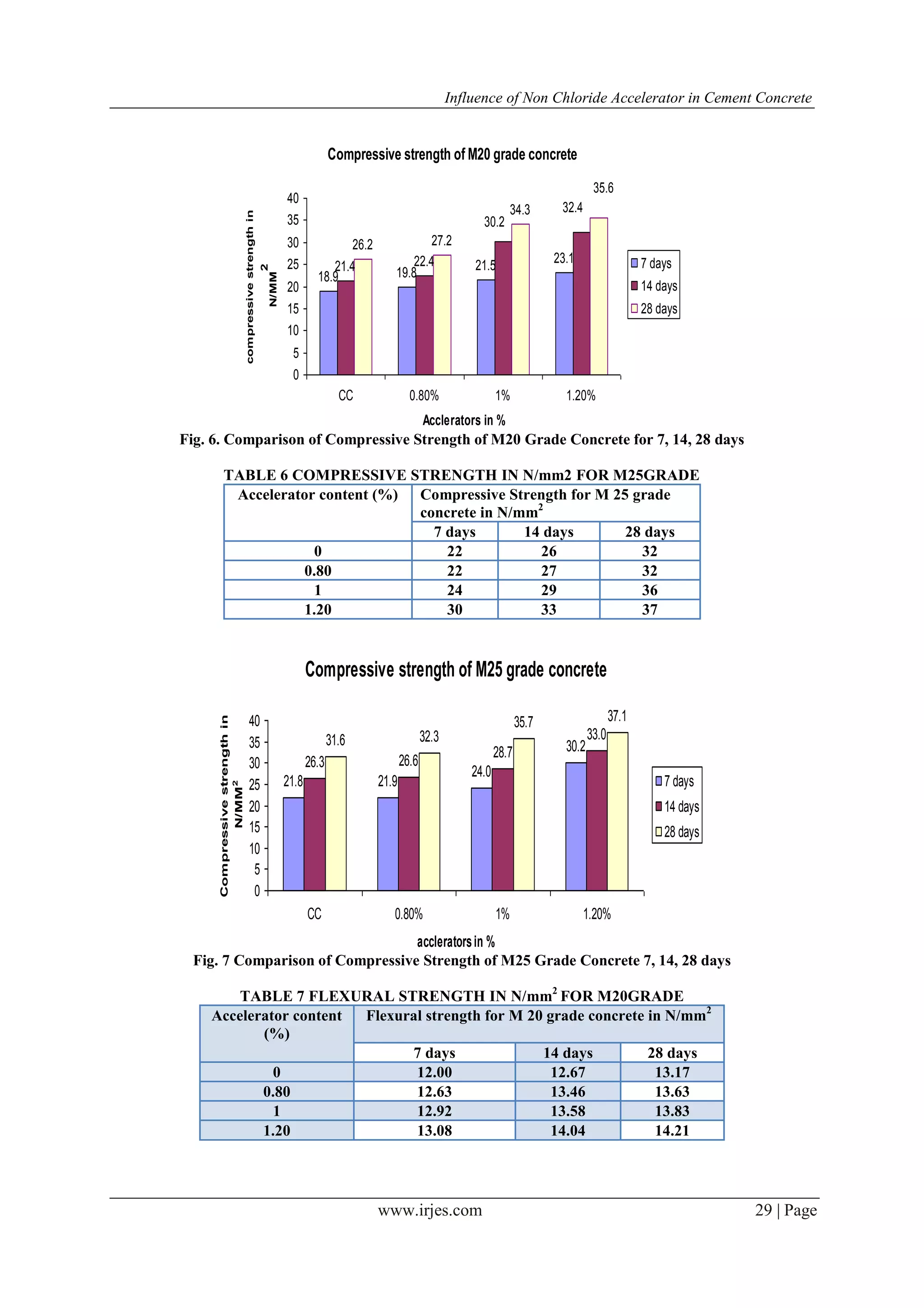 Influence of Non Chloride Accelerator in Cement Concrete
www.irjes.com 29 | Page
Compressive strength of M20 grade concrete
18.9 19.8
21.522.4
26.2 27.2
34.3
23.1
21.4
30.2
32.4
35.6
0
5
10
15
20
25
30
35
40
CC 0.80% 1% 1.20%
Acclerators in %
compressivestrengthin
N/MM
2 7 days
14 days
28 days
Fig. 6. Comparison of Compressive Strength of M20 Grade Concrete for 7, 14, 28 days
TABLE 6 COMPRESSIVE STRENGTH IN N/mm2 FOR M25GRADE
Accelerator content (%) Compressive Strength for M 25 grade
concrete in N/mm2
7 days 14 days 28 days
0 22 26 32
0.80 22 27 32
1 24 29 36
1.20 30 33 37
Compressive strength of M25 grade concrete
21.8 21.9
24.0
30.2
26.3 26.6
28.7
33.031.6 32.3
35.7 37.1
0
5
10
15
20
25
30
35
40
CC 0.80% 1% 1.20%
accleratorsin %
Compressivestrengthin
N/MM2
7 days
14 days
28 days
Fig. 7 Comparison of Compressive Strength of M25 Grade Concrete 7, 14, 28 days
TABLE 7 FLEXURAL STRENGTH IN N/mm2
FOR M20GRADE
Accelerator content
(%)
Flexural strength for M 20 grade concrete in N/mm2
7 days 14 days 28 days
0 12.00 12.67 13.17
0.80 12.63 13.46 13.63
1 12.92 13.58 13.83
1.20 13.08 14.04 14.21
 