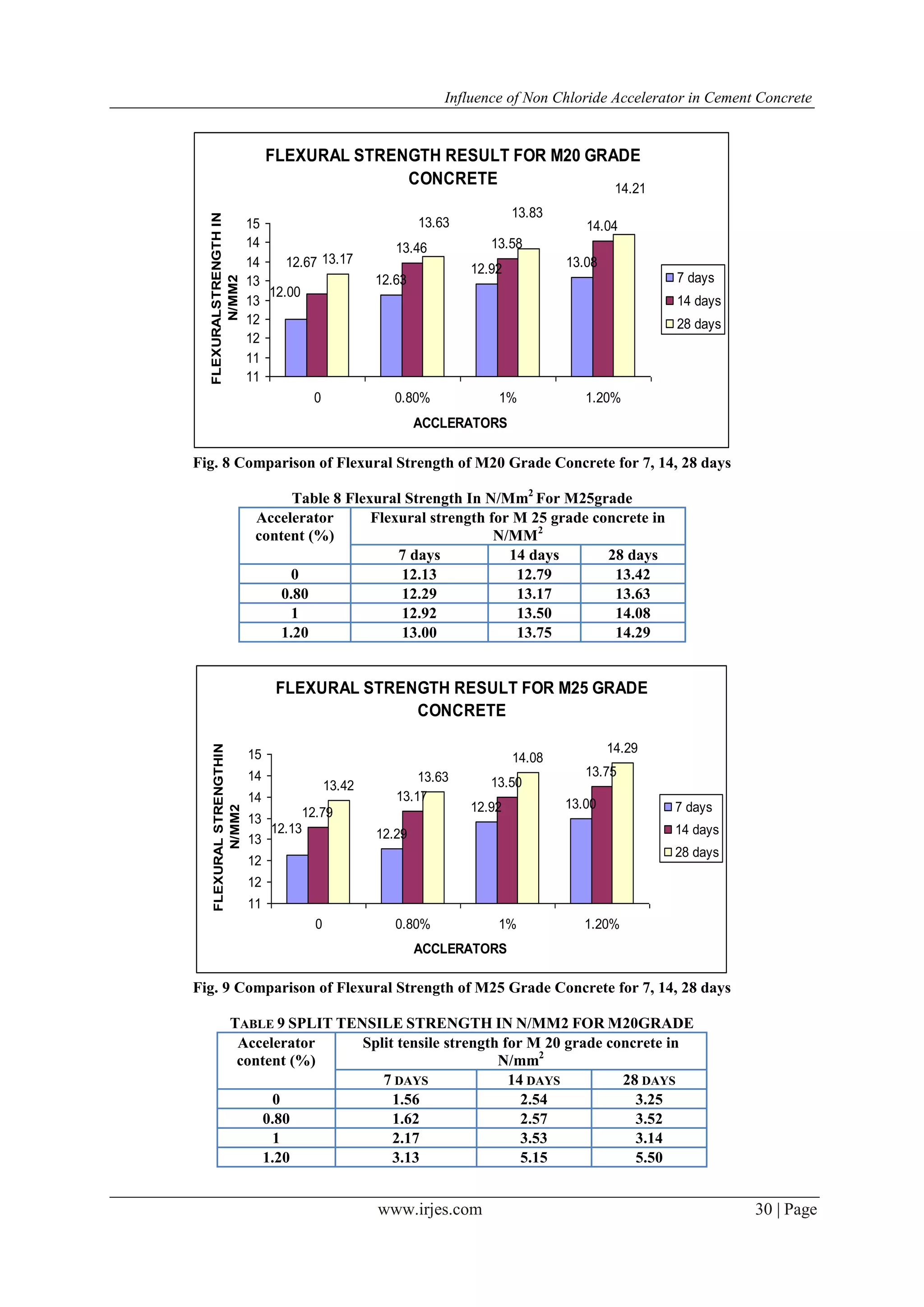 Influence of Non Chloride Accelerator in Cement Concrete
www.irjes.com 30 | Page
FLEXURAL STRENGTH RESULT FOR M20 GRADE
CONCRETE
12.63
12.92 13.08
13.46 13.58
14.04
13.17
12.00
12.67
13.63
13.83
14.21
11
11
12
12
13
13
14
14
15
0 0.80% 1% 1.20%
ACCLERATORS
FLEXURALSTRENGTHIN
N/MM2
7 days
14 days
28 days
Fig. 8 Comparison of Flexural Strength of M20 Grade Concrete for 7, 14, 28 days
Table 8 Flexural Strength In N/Mm2
For M25grade
Accelerator
content (%)
Flexural strength for M 25 grade concrete in
N/MM2
7 days 14 days 28 days
0 12.13 12.79 13.42
0.80 12.29 13.17 13.63
1 12.92 13.50 14.08
1.20 13.00 13.75 14.29
FLEXURAL STRENGTH RESULT FOR M25 GRADE
CONCRETE
12.29
12.92 13.00
13.17
13.50
13.75
13.42
13.63
14.08
14.29
12.13
12.79
11
12
12
13
13
14
14
15
0 0.80% 1% 1.20%
ACCLERATORS
FLEXURALSTRENGTHIN
N/MM2
7 days
14 days
28 days
Fig. 9 Comparison of Flexural Strength of M25 Grade Concrete for 7, 14, 28 days
TABLE 9 SPLIT TENSILE STRENGTH IN N/MM2 FOR M20GRADE
Accelerator
content (%)
Split tensile strength for M 20 grade concrete in
N/mm2
7 DAYS 14 DAYS 28 DAYS
0 1.56 2.54 3.25
0.80 1.62 2.57 3.52
1 2.17 3.53 3.14
1.20 3.13 5.15 5.50
 