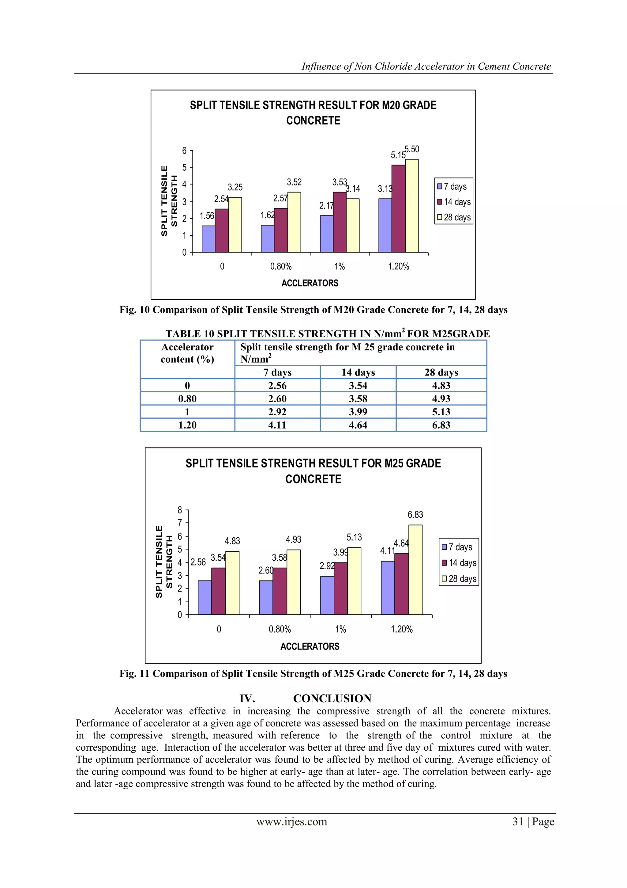 Influence of Non Chloride Accelerator in Cement Concrete
www.irjes.com 31 | Page
SPLIT TENSILE STRENGTH RESULT FOR M20 GRADE
CONCRETE
1.62
2.17
3.13
2.57
3.53
5.15
3.25
3.52
3.14
5.50
1.56
2.54
0
1
2
3
4
5
6
0 0.80% 1% 1.20%
ACCLERATORS
SPLITTENSILE
STRENGTH
7 days
14 days
28 days
Fig. 10 Comparison of Split Tensile Strength of M20 Grade Concrete for 7, 14, 28 days
TABLE 10 SPLIT TENSILE STRENGTH IN N/mm2
FOR M25GRADE
Accelerator
content (%)
Split tensile strength for M 25 grade concrete in
N/mm2
7 days 14 days 28 days
0 2.56 3.54 4.83
0.80 2.60 3.58 4.93
1 2.92 3.99 5.13
1.20 4.11 4.64 6.83
SPLIT TENSILE STRENGTH RESULT FOR M25 GRADE
CONCRETE
2.60 2.92
4.11
3.58
3.99
4.644.83 4.93 5.13
6.83
2.56 3.54
0
1
2
3
4
5
6
7
8
0 0.80% 1% 1.20%
ACCLERATORS
SPLITTENSILE
STRENGTH
7 days
14 days
28 days
Fig. 11 Comparison of Split Tensile Strength of M25 Grade Concrete for 7, 14, 28 days
IV. CONCLUSION
Accelerator was effective in increasing the compressive strength of all the concrete mixtures.
Performance of accelerator at a given age of concrete was assessed based on the maximum percentage increase
in the compressive strength, measured with reference to the strength of the control mixture at the
corresponding age. Interaction of the accelerator was better at three and five day of mixtures cured with water.
The optimum performance of accelerator was found to be affected by method of curing. Average efficiency of
the curing compound was found to be higher at early- age than at later- age. The correlation between early- age
and later -age compressive strength was found to be affected by the method of curing.
 