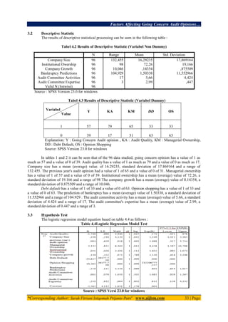 Factors Affecting Going Concern Audit Opinions…
*Corresponding Author: Sarah Fitriani Istiqomah Prijanto Putri1
www.aijbm.com 33 | Page
3.2 Descriptive Statistic
The results of descriptive statistical processing can be seen in the following table :
Tabel 4.2 Results of Descriptive Statistic (Variabel Non Dummy)
Source : SPSS Version 23.0 for windows
Tabel 4.3 Results of Descriptive Statistic (Variabel Dummy)
Variabel
Value
Y KA KM DD OS
1 57 79 65 33 33
0 39 17 31 63 63
Explanation: Y : Going Concern Audit opinion , KA : Audit Quality, KM : Managerial Ownership,
DD : Debt Default, OS : Opinion Shopping
Source: SPSS Version 23.0 for windows
In tables 1 and 2 it can be seen that of the 96 data studied, going concern opinion has a value of 1 as
much as 57 and a value of 0 of 39. Audit quality has a value of 1 as much as 79 and a value of 0 as much as 17.
Company size has a mean (average) value. of 16.29235, standard deviation of 17.869164 and a range of
132.455. The previous year's audit opinion had a value of 1 of 65 and a value of 0 of 31. Managerial ownership
has a value of 1 of 57 and a value of 0 of 39. Institutional ownership has a mean (average) value of 72.26, a
standard deviation of 19.166 and a range of 98 The company growth has a mean (average) value of 0.14354, a
standard deviation of 0.875509 and a range of 10.046.
Debt default has a value of 1 of 33 and a value of 0 of 63. Opinion shopping has a value of 1 of 33 and
a value of 0 of 63. The prediction of bankruptcy has a mean (average) value of 1.50338, a standard deviation of
11.552966 and a range of 104.929 . The audit committee activity has a mean (average) value of 5.66, a standard
deviation of 4.424 and a range of 17. The audit committee's expertise has a mean (average) value of 2.99, a
standard deviation of 0.447 and a range of 3.
3.3 Hypothesis Test
The logistic regression model equation based on table 4.4 as follows :
Table 4.4Logistic Regression Model Test
Source : SPSS Versi 23.0 for windows
N Range Mean Std. Deviation
Company Size 96 132,455 16,29235 17,869164
Institutional Owership 96 98 72,26 19,166
Company Growth 96 10,046 ,14354 ,875509
Bankruptcy Predictions 96 104,929 1,50338 11,552966
Audit Committee Activities 96 17 5,66 4,424
Audit Committee Expertise 96 3 2,99 ,447
Valid N (listwise) 96
 