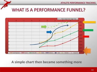 30
ATHLETE PERFORMANCE TRACKING
WHAT IS A PERFORMANCE FUNNEL?
A simple chart then became something more
 